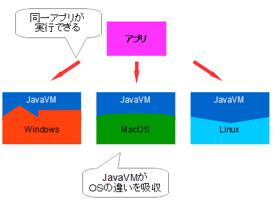 JavaVMの仕組み