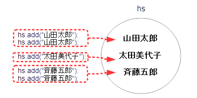 HashMapの構造